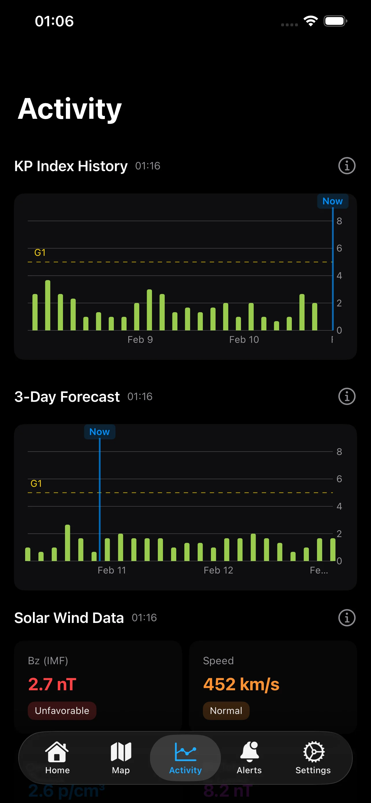 Activity Forecast